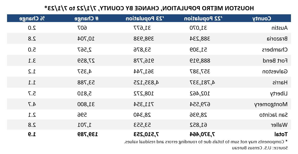 Houston Metro Population